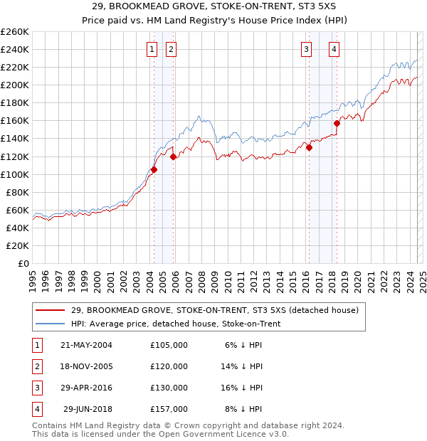 29, BROOKMEAD GROVE, STOKE-ON-TRENT, ST3 5XS: Price paid vs HM Land Registry's House Price Index