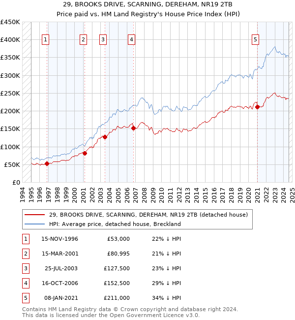 29, BROOKS DRIVE, SCARNING, DEREHAM, NR19 2TB: Price paid vs HM Land Registry's House Price Index