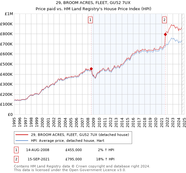 29, BROOM ACRES, FLEET, GU52 7UX: Price paid vs HM Land Registry's House Price Index