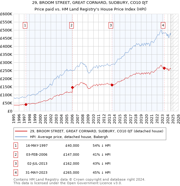 29, BROOM STREET, GREAT CORNARD, SUDBURY, CO10 0JT: Price paid vs HM Land Registry's House Price Index