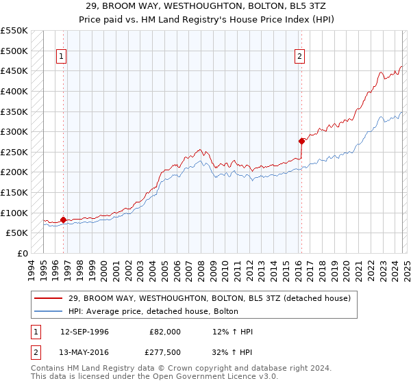 29, BROOM WAY, WESTHOUGHTON, BOLTON, BL5 3TZ: Price paid vs HM Land Registry's House Price Index