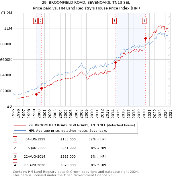 29, BROOMFIELD ROAD, SEVENOAKS, TN13 3EL: Price paid vs HM Land Registry's House Price Index