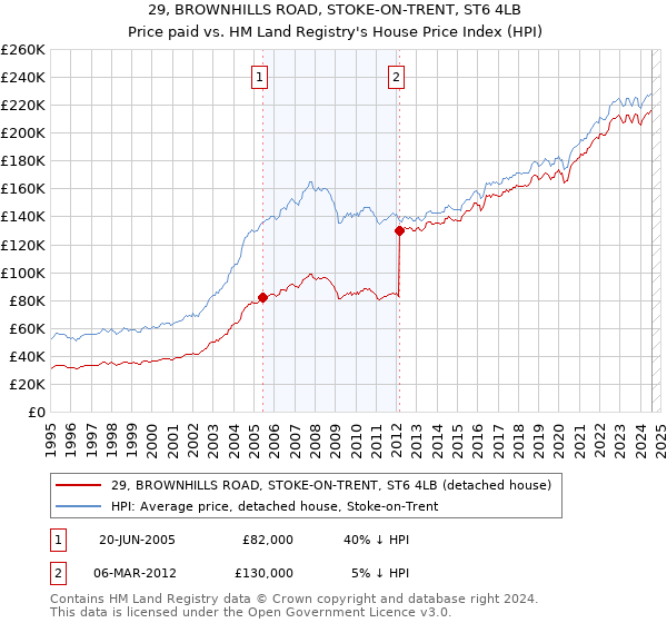 29, BROWNHILLS ROAD, STOKE-ON-TRENT, ST6 4LB: Price paid vs HM Land Registry's House Price Index