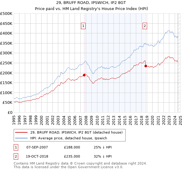 29, BRUFF ROAD, IPSWICH, IP2 8GT: Price paid vs HM Land Registry's House Price Index