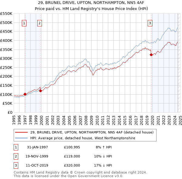 29, BRUNEL DRIVE, UPTON, NORTHAMPTON, NN5 4AF: Price paid vs HM Land Registry's House Price Index