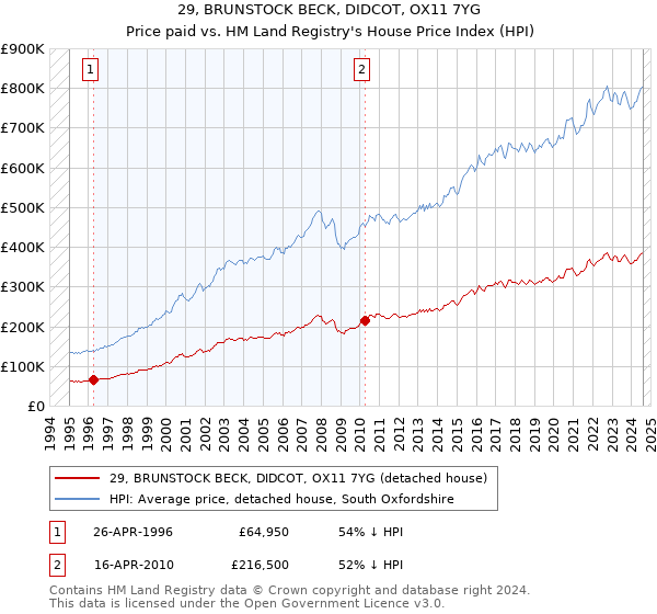 29, BRUNSTOCK BECK, DIDCOT, OX11 7YG: Price paid vs HM Land Registry's House Price Index