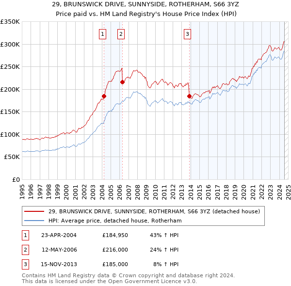 29, BRUNSWICK DRIVE, SUNNYSIDE, ROTHERHAM, S66 3YZ: Price paid vs HM Land Registry's House Price Index