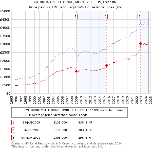 29, BRUNTCLIFFE DRIVE, MORLEY, LEEDS, LS27 0NF: Price paid vs HM Land Registry's House Price Index