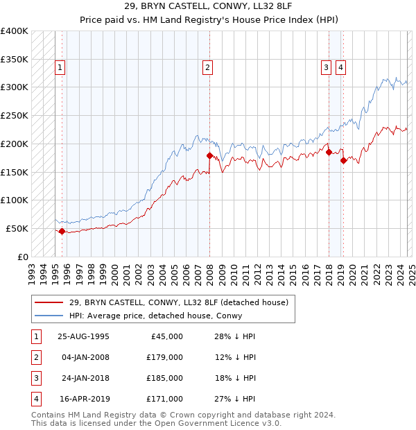 29, BRYN CASTELL, CONWY, LL32 8LF: Price paid vs HM Land Registry's House Price Index