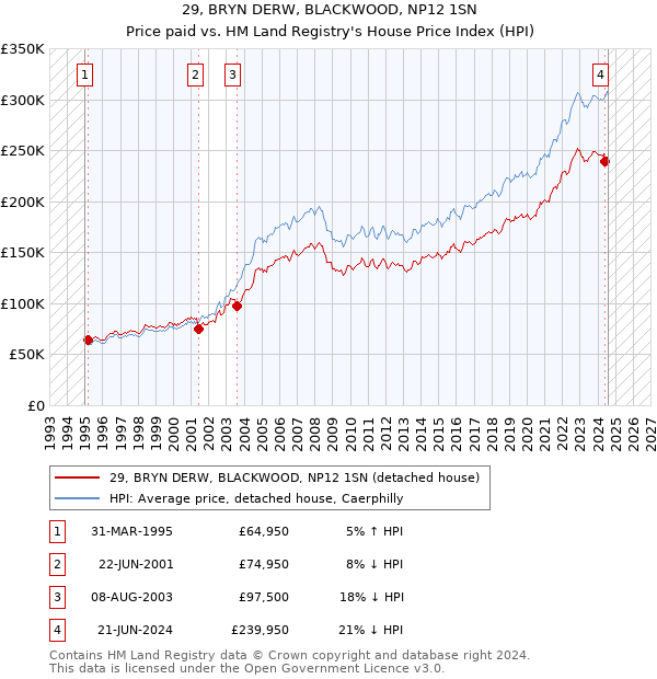 29, BRYN DERW, BLACKWOOD, NP12 1SN: Price paid vs HM Land Registry's House Price Index