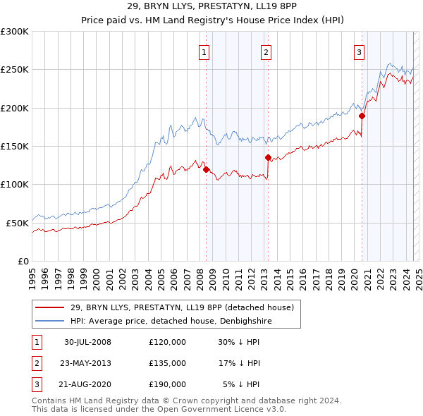 29, BRYN LLYS, PRESTATYN, LL19 8PP: Price paid vs HM Land Registry's House Price Index