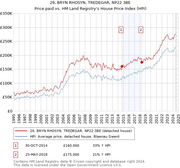 29, BRYN RHOSYN, TREDEGAR, NP22 3BE: Price paid vs HM Land Registry's House Price Index