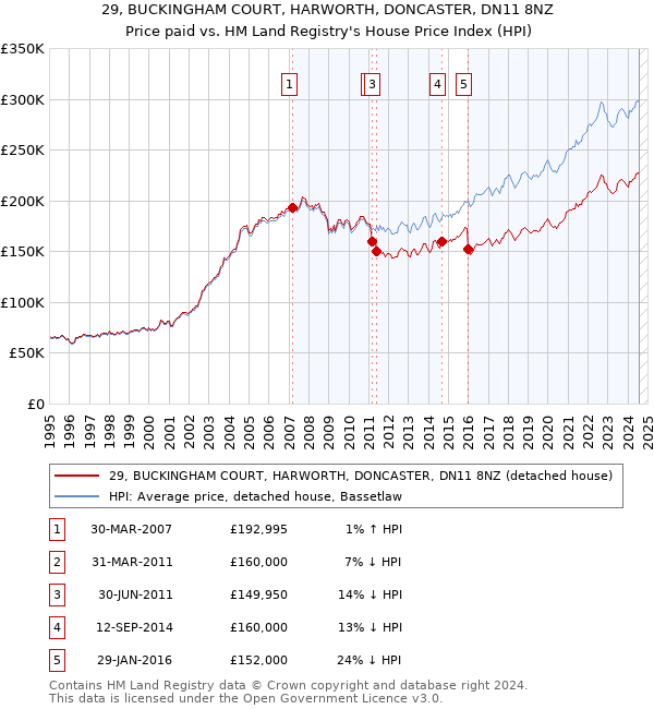 29, BUCKINGHAM COURT, HARWORTH, DONCASTER, DN11 8NZ: Price paid vs HM Land Registry's House Price Index