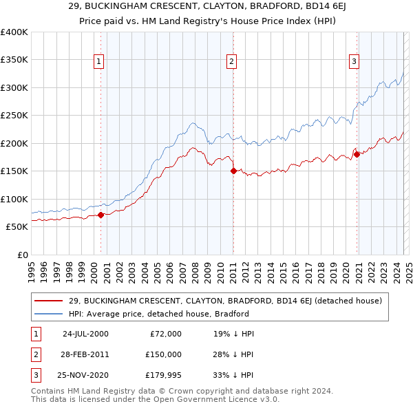 29, BUCKINGHAM CRESCENT, CLAYTON, BRADFORD, BD14 6EJ: Price paid vs HM Land Registry's House Price Index