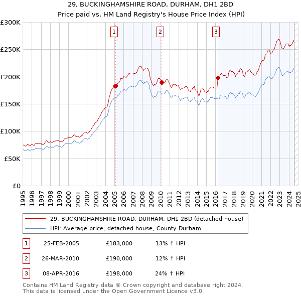 29, BUCKINGHAMSHIRE ROAD, DURHAM, DH1 2BD: Price paid vs HM Land Registry's House Price Index