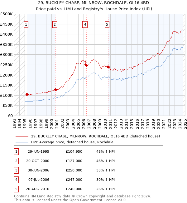 29, BUCKLEY CHASE, MILNROW, ROCHDALE, OL16 4BD: Price paid vs HM Land Registry's House Price Index