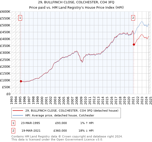 29, BULLFINCH CLOSE, COLCHESTER, CO4 3FQ: Price paid vs HM Land Registry's House Price Index