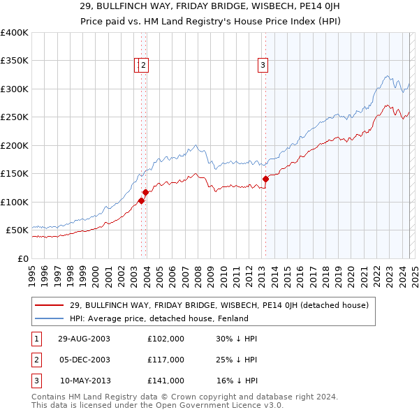 29, BULLFINCH WAY, FRIDAY BRIDGE, WISBECH, PE14 0JH: Price paid vs HM Land Registry's House Price Index