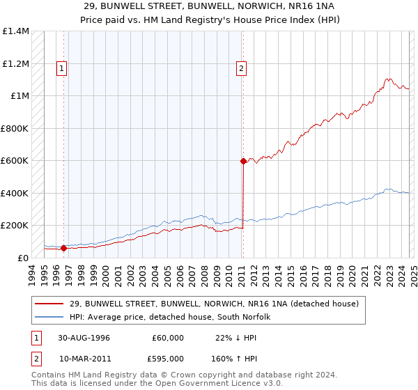 29, BUNWELL STREET, BUNWELL, NORWICH, NR16 1NA: Price paid vs HM Land Registry's House Price Index