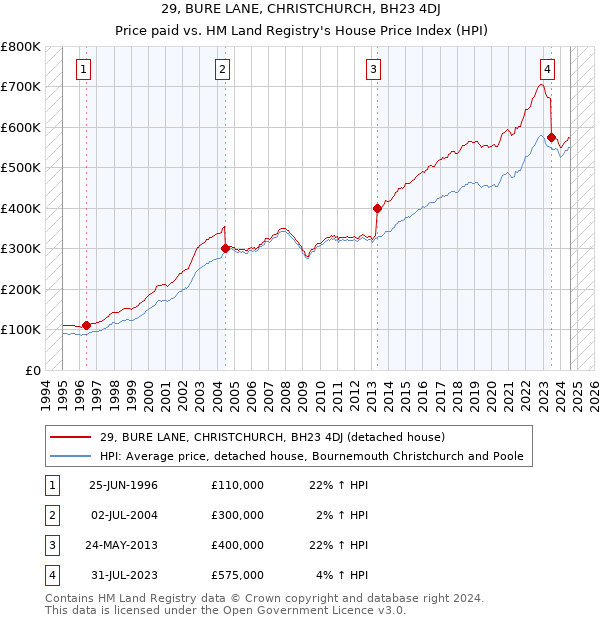 29, BURE LANE, CHRISTCHURCH, BH23 4DJ: Price paid vs HM Land Registry's House Price Index