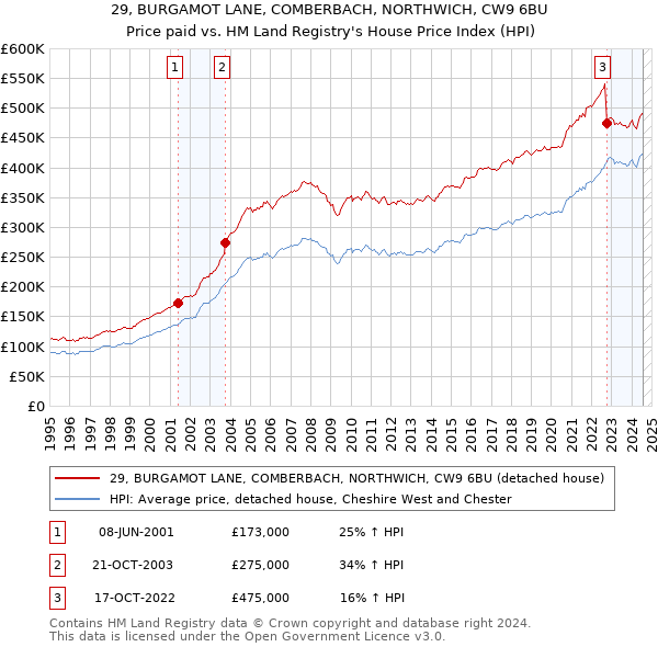 29, BURGAMOT LANE, COMBERBACH, NORTHWICH, CW9 6BU: Price paid vs HM Land Registry's House Price Index