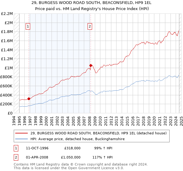 29, BURGESS WOOD ROAD SOUTH, BEACONSFIELD, HP9 1EL: Price paid vs HM Land Registry's House Price Index