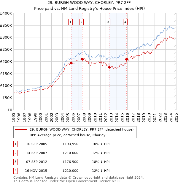 29, BURGH WOOD WAY, CHORLEY, PR7 2FF: Price paid vs HM Land Registry's House Price Index