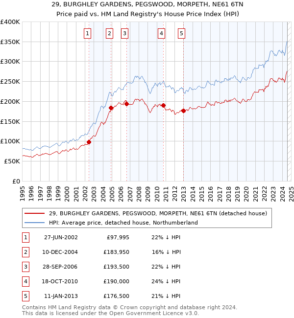 29, BURGHLEY GARDENS, PEGSWOOD, MORPETH, NE61 6TN: Price paid vs HM Land Registry's House Price Index