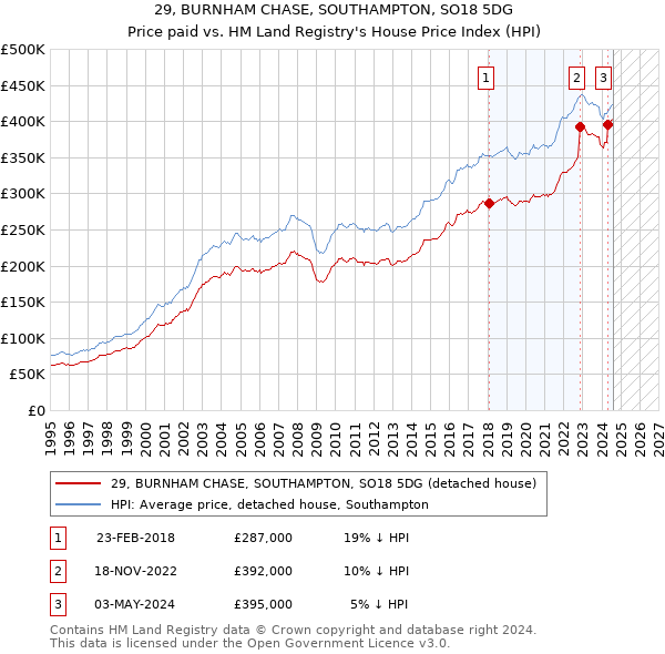 29, BURNHAM CHASE, SOUTHAMPTON, SO18 5DG: Price paid vs HM Land Registry's House Price Index