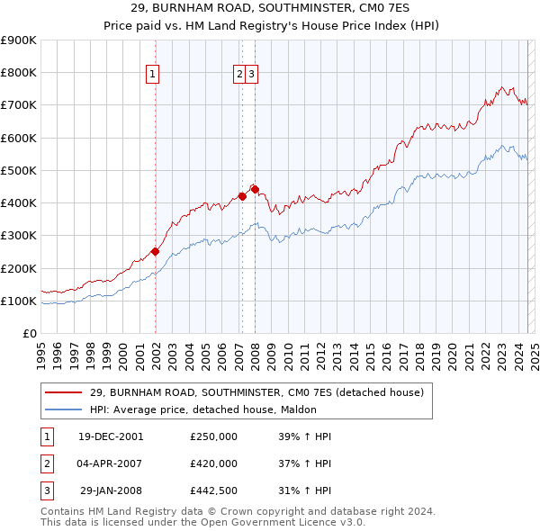 29, BURNHAM ROAD, SOUTHMINSTER, CM0 7ES: Price paid vs HM Land Registry's House Price Index