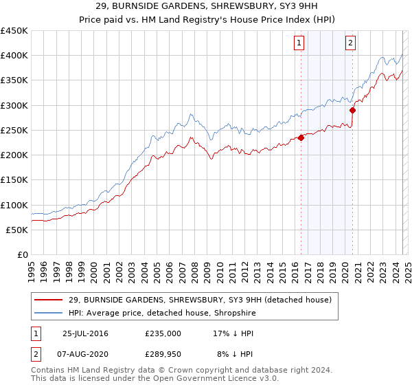 29, BURNSIDE GARDENS, SHREWSBURY, SY3 9HH: Price paid vs HM Land Registry's House Price Index