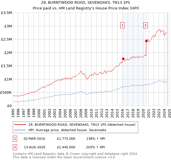 29, BURNTWOOD ROAD, SEVENOAKS, TN13 1PS: Price paid vs HM Land Registry's House Price Index