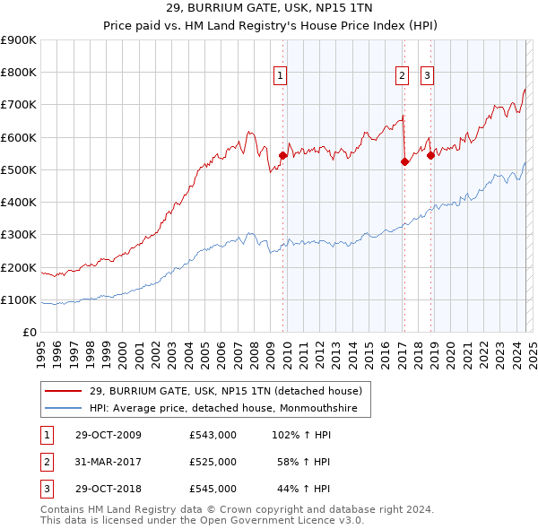 29, BURRIUM GATE, USK, NP15 1TN: Price paid vs HM Land Registry's House Price Index