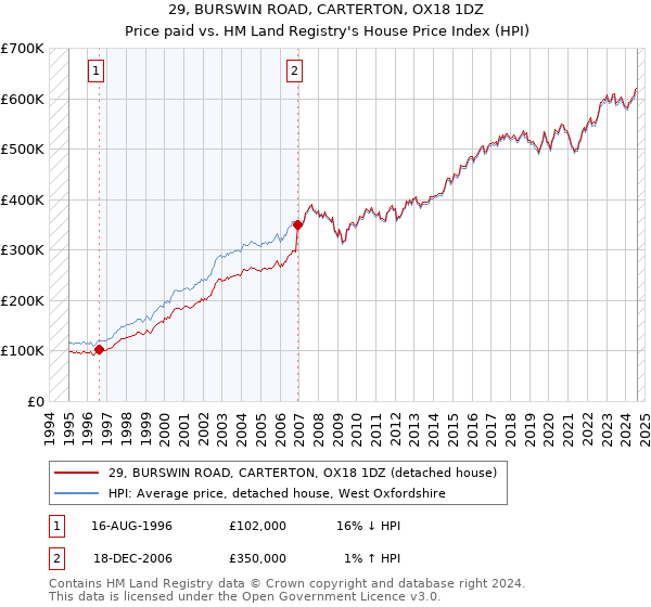 29, BURSWIN ROAD, CARTERTON, OX18 1DZ: Price paid vs HM Land Registry's House Price Index