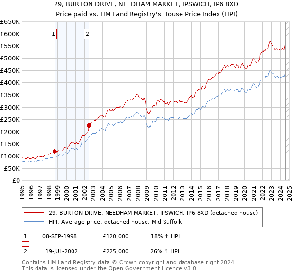 29, BURTON DRIVE, NEEDHAM MARKET, IPSWICH, IP6 8XD: Price paid vs HM Land Registry's House Price Index