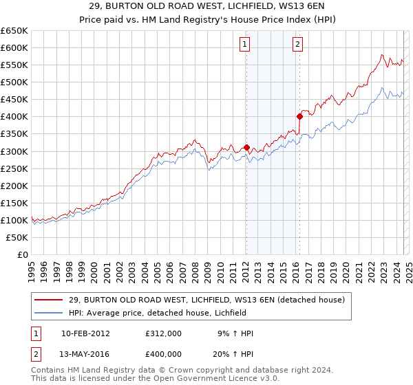 29, BURTON OLD ROAD WEST, LICHFIELD, WS13 6EN: Price paid vs HM Land Registry's House Price Index