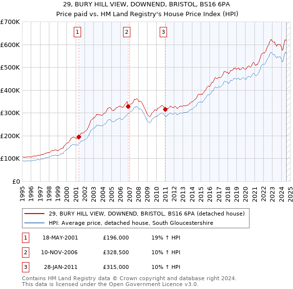 29, BURY HILL VIEW, DOWNEND, BRISTOL, BS16 6PA: Price paid vs HM Land Registry's House Price Index