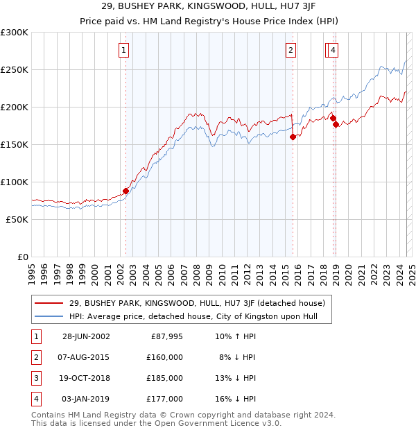 29, BUSHEY PARK, KINGSWOOD, HULL, HU7 3JF: Price paid vs HM Land Registry's House Price Index