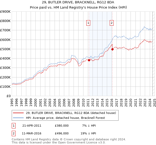 29, BUTLER DRIVE, BRACKNELL, RG12 8DA: Price paid vs HM Land Registry's House Price Index