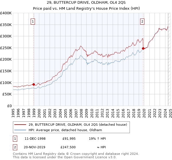 29, BUTTERCUP DRIVE, OLDHAM, OL4 2QS: Price paid vs HM Land Registry's House Price Index