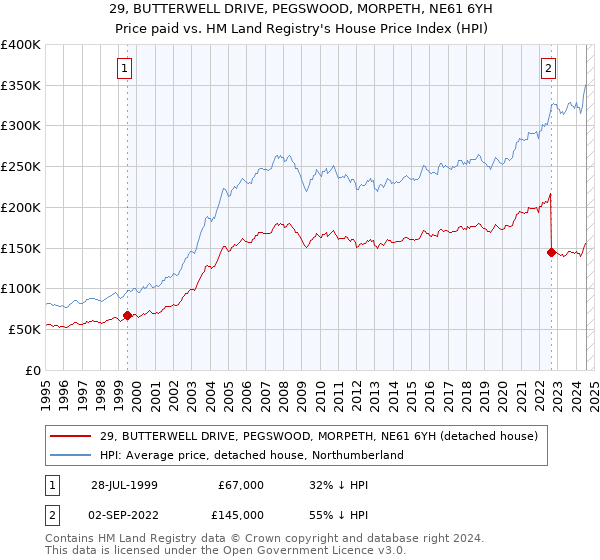 29, BUTTERWELL DRIVE, PEGSWOOD, MORPETH, NE61 6YH: Price paid vs HM Land Registry's House Price Index