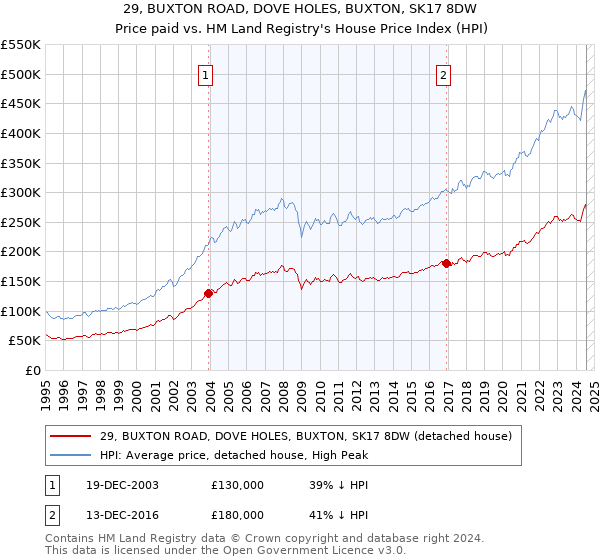 29, BUXTON ROAD, DOVE HOLES, BUXTON, SK17 8DW: Price paid vs HM Land Registry's House Price Index