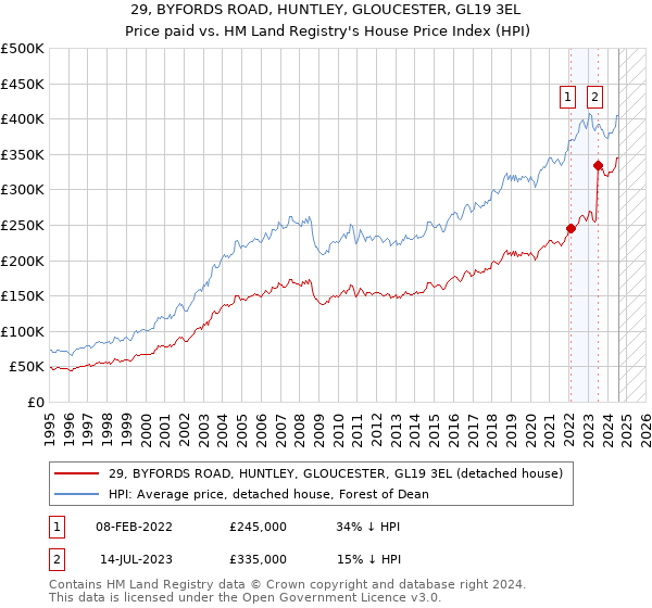 29, BYFORDS ROAD, HUNTLEY, GLOUCESTER, GL19 3EL: Price paid vs HM Land Registry's House Price Index