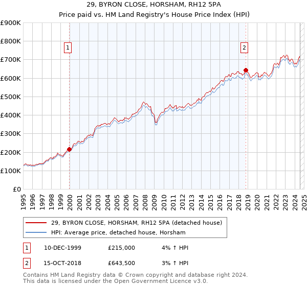 29, BYRON CLOSE, HORSHAM, RH12 5PA: Price paid vs HM Land Registry's House Price Index