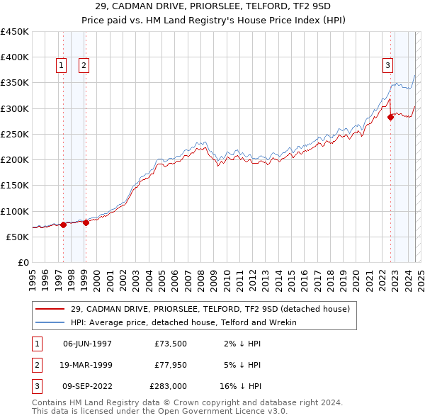 29, CADMAN DRIVE, PRIORSLEE, TELFORD, TF2 9SD: Price paid vs HM Land Registry's House Price Index