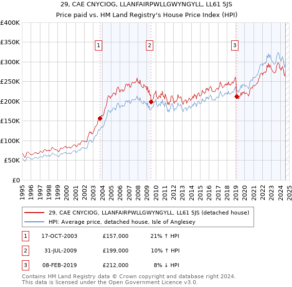 29, CAE CNYCIOG, LLANFAIRPWLLGWYNGYLL, LL61 5JS: Price paid vs HM Land Registry's House Price Index