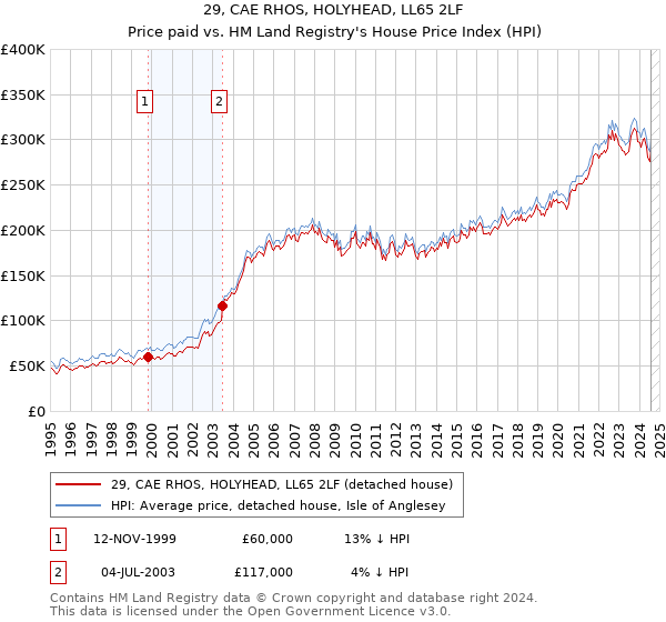 29, CAE RHOS, HOLYHEAD, LL65 2LF: Price paid vs HM Land Registry's House Price Index