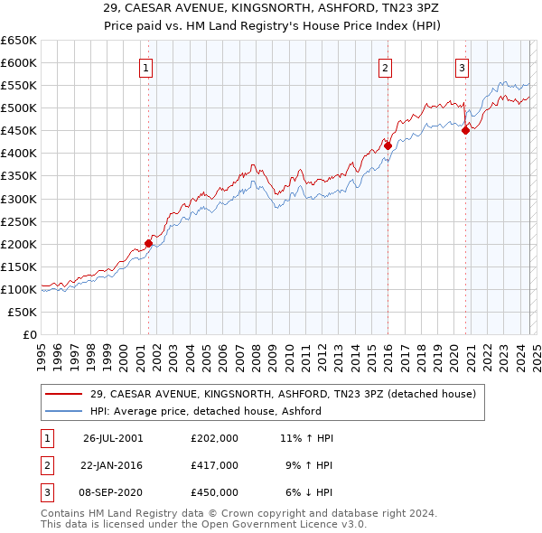 29, CAESAR AVENUE, KINGSNORTH, ASHFORD, TN23 3PZ: Price paid vs HM Land Registry's House Price Index