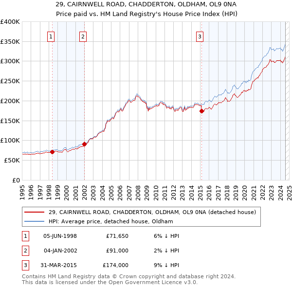 29, CAIRNWELL ROAD, CHADDERTON, OLDHAM, OL9 0NA: Price paid vs HM Land Registry's House Price Index