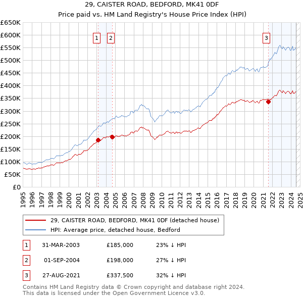 29, CAISTER ROAD, BEDFORD, MK41 0DF: Price paid vs HM Land Registry's House Price Index